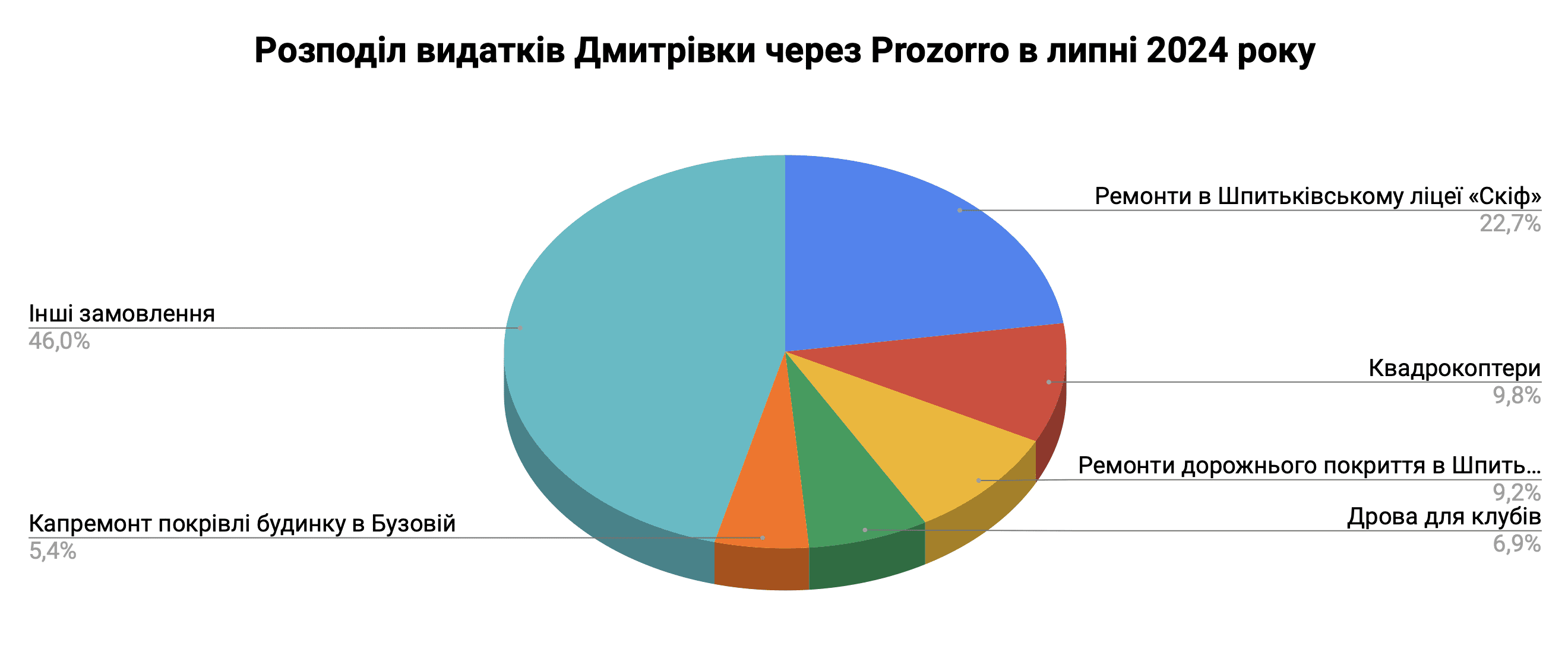 Справи насущні: скільки та на що у липні 2024-го витрачала Дмитрівка