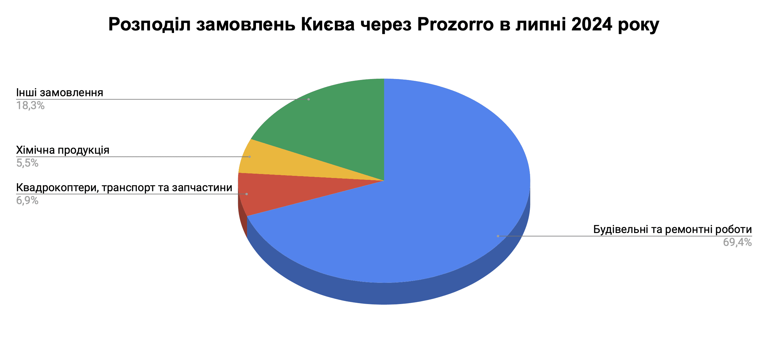 Справи насущні: скільки та на що у липні 2024-го витрачав Київ