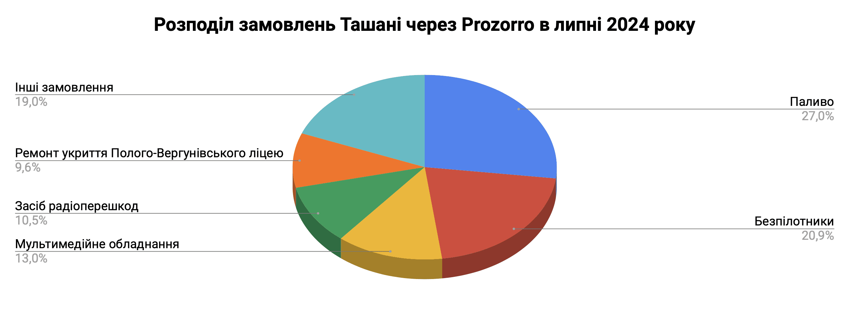 Справи насущні: скільки та на що у липні 2024-го витрачала Ташань