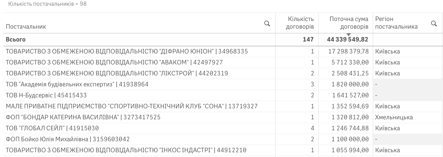 Справи насущні: скільки та на що у липні 2024-го витрачав Ірпінь