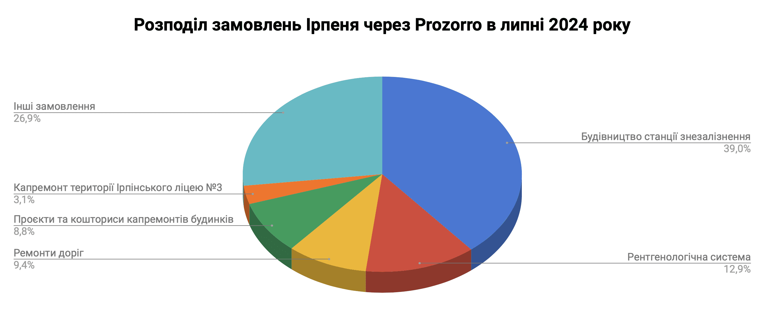 Справи насущні: скільки та на що у липні 2024-го витрачав Ірпінь