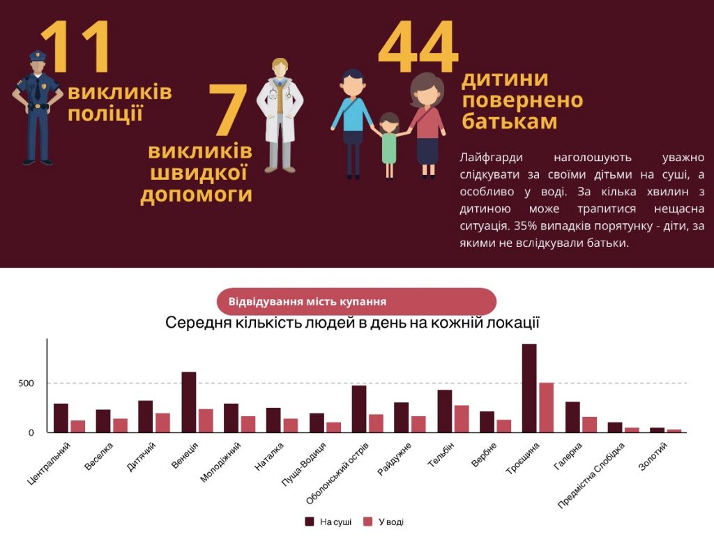 Із початку літнього сезону на міських пляжах лайфгарди врятували 79 людей, - КМДА