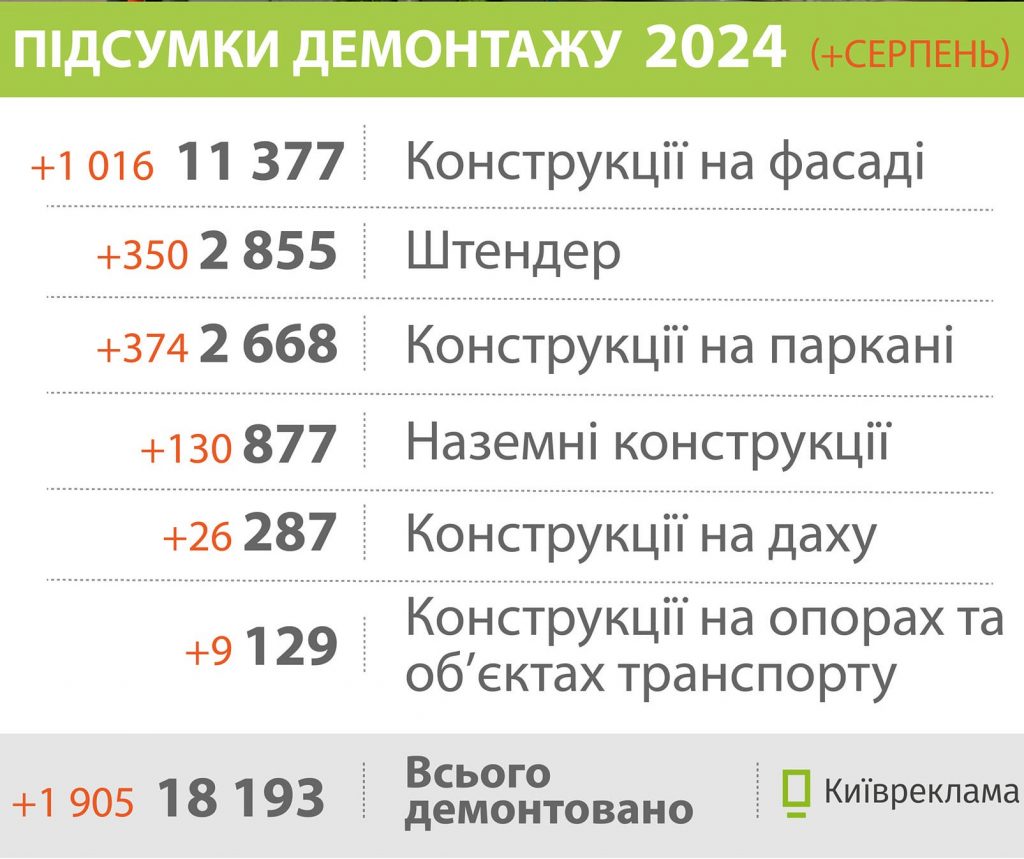 Київреклама: 2024 року фасади Київа очищено від 18 тисяч незаконних вивісок