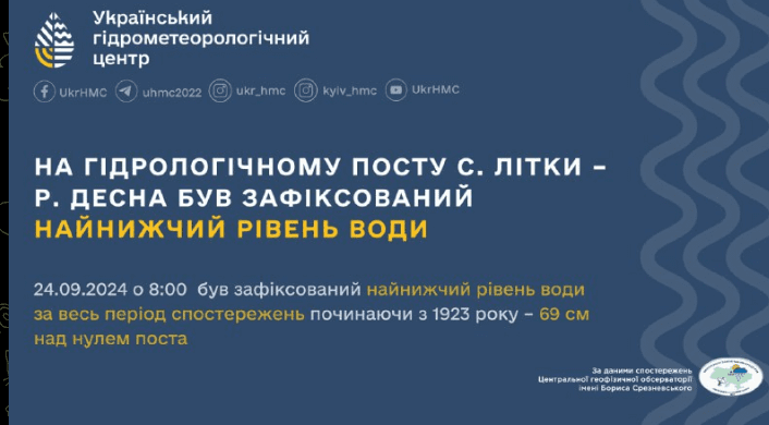 Вода у Десні в Броварському районі опустилася до найнижчого за сто років рівня