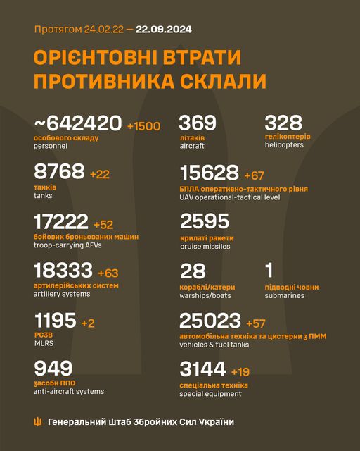 За добу армія рф втратила 1500 осіб, знищено 63 артсистеми, - Генштаб ЗСУ