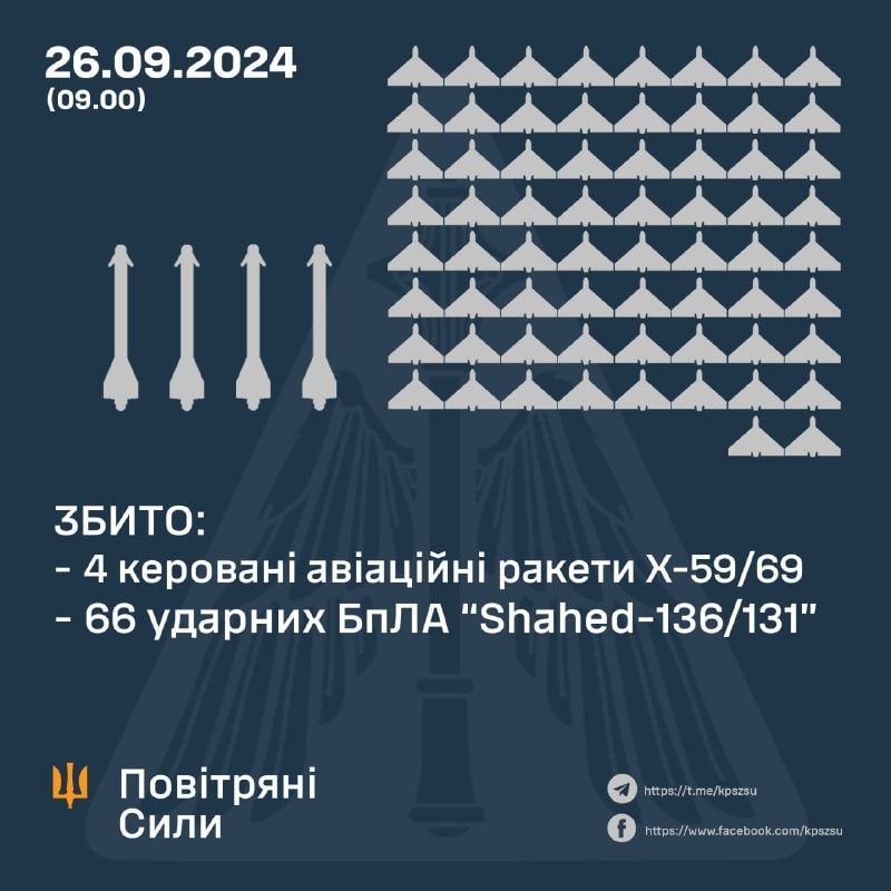 Вночі Сили оборони сбили 66 “шахедів” та 4 керовані авіаційні ракети