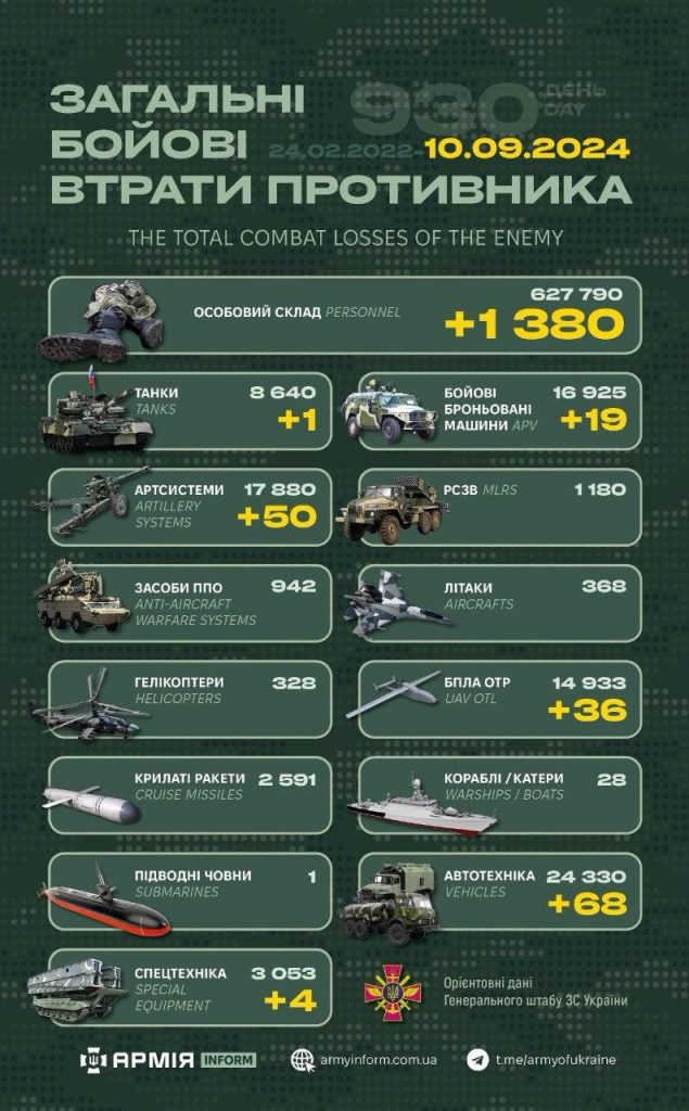 Ворожі втрати: 9 вересня росармія втратила 1380 вояків, 50 артсистем і багато техніки