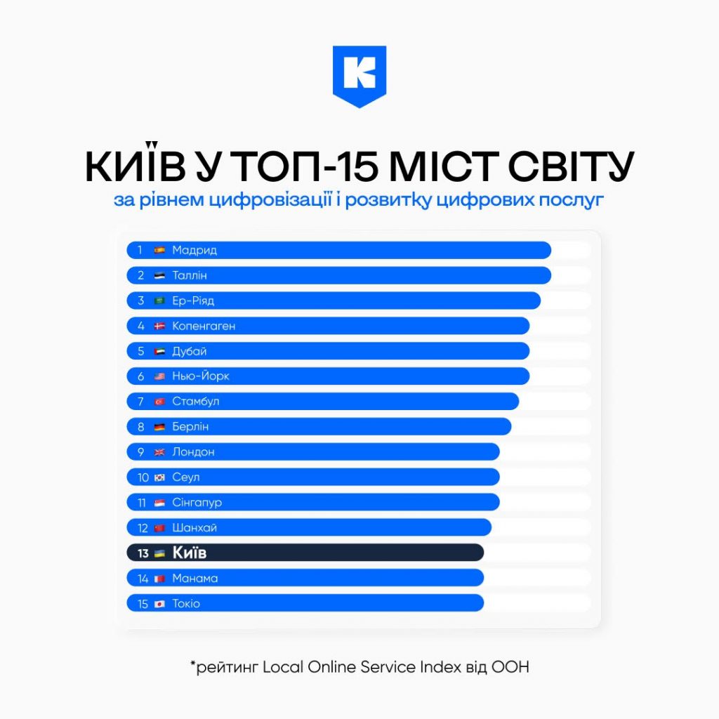 Київ увійшов до топ-15 міст світу за рівнем цифровізації