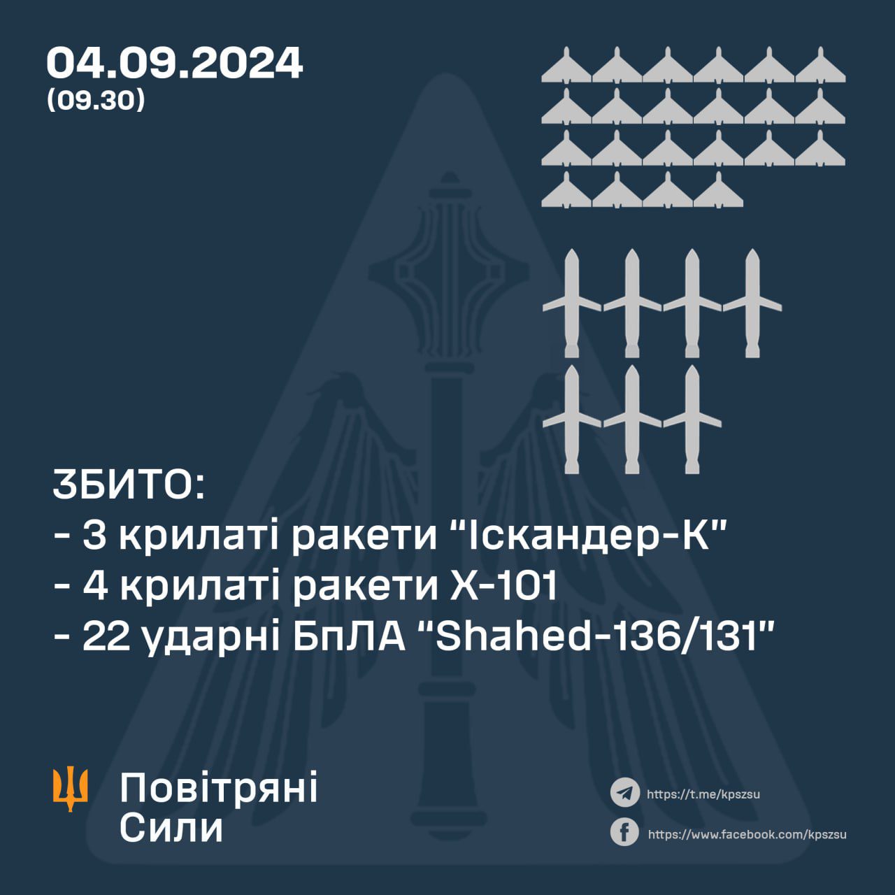 Вночі російські терористи атакували Україну 13-ма крилатими ракетами та 29-ма ударними БПЛА