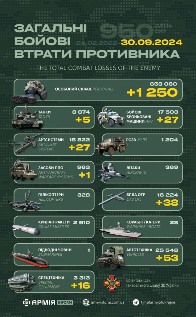 1250 солдатів, танки та десятки ББМ: Генштаб ЗСУ оприлюднив добові втрати росармії