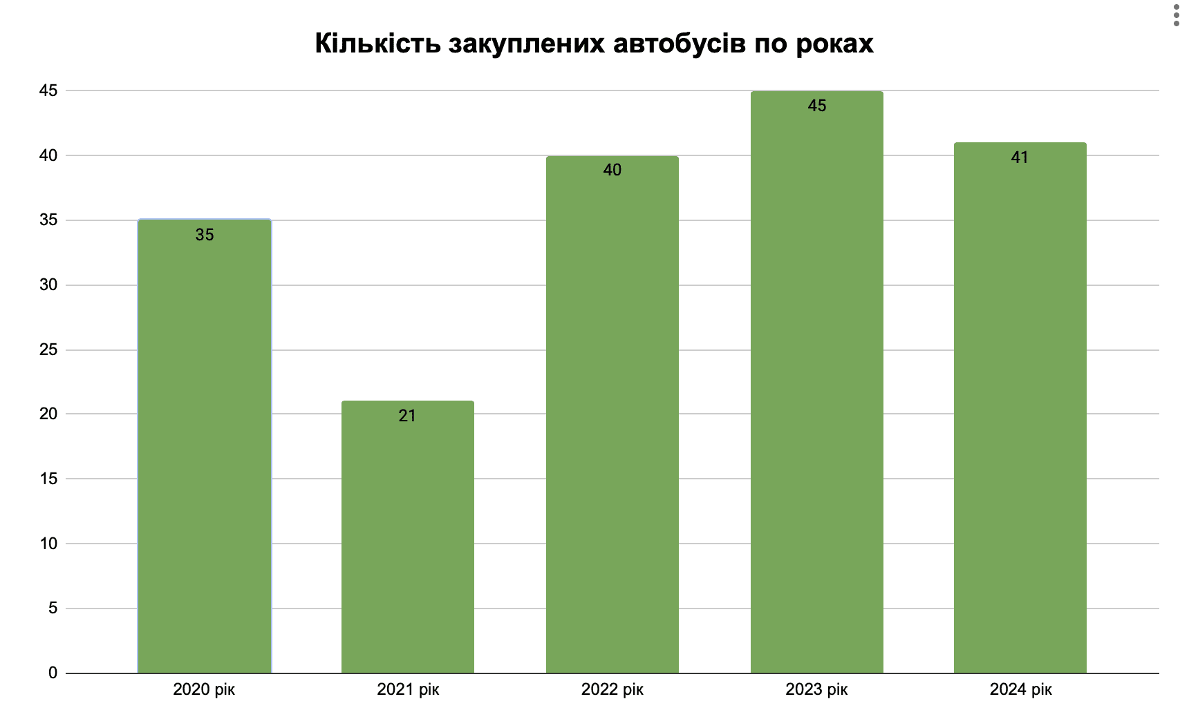 Київщина придбала майже дві сотні шкільних автобусів, але чому потреба в них постійно зберігається