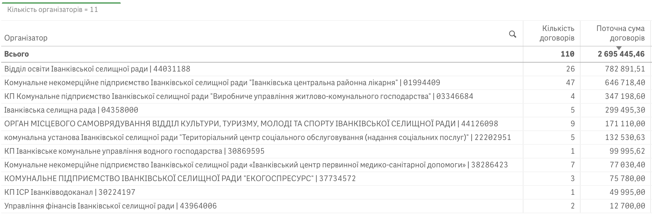 Справи насущні: скільки та на що у серпні 2024-го витрачав Іванків