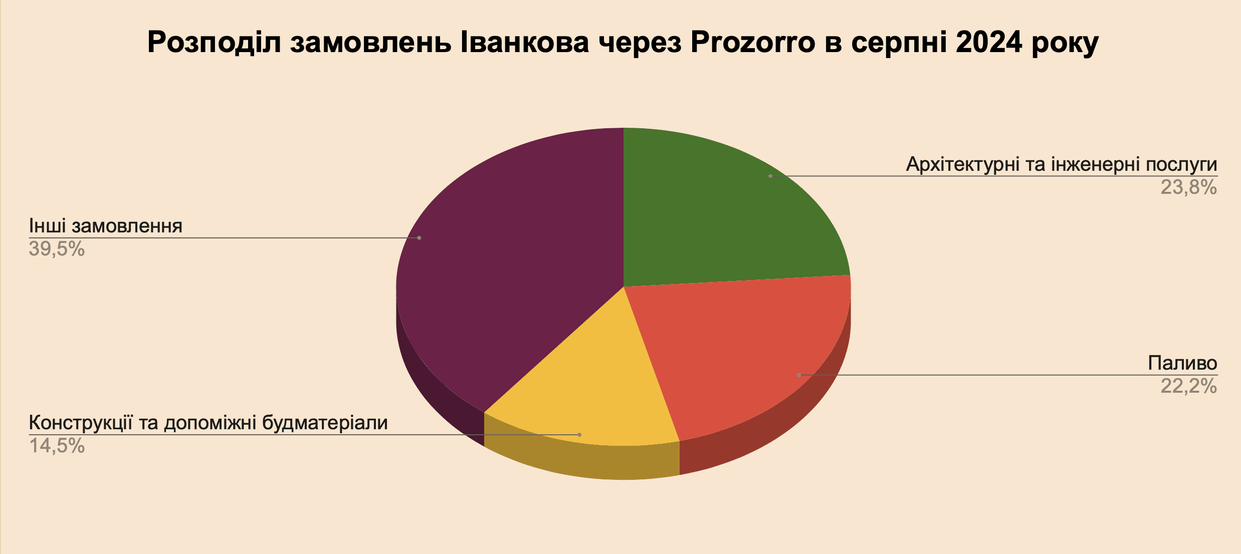 Справи насущні: скільки та на що у серпні 2024-го витрачав Іванків