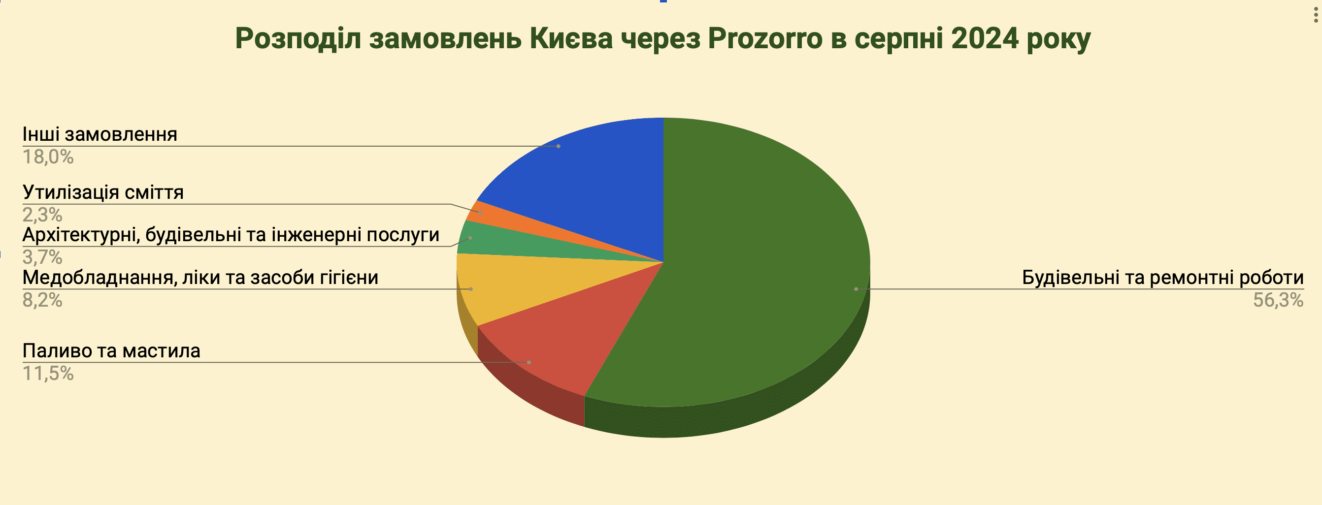 Справи насущні: скільки та на що у серпні 2024-го витрачав Київ