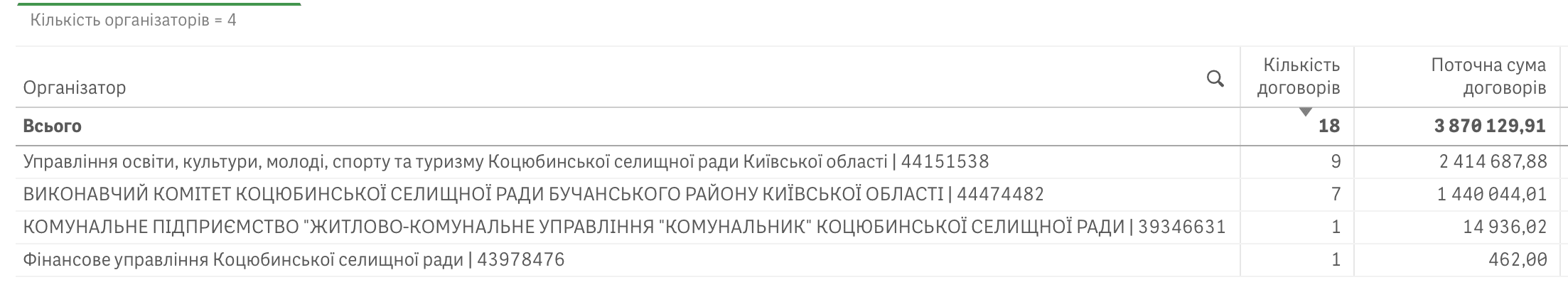 Справи насущні: скільки та на що у серпні 2024-го витрачало Коцюбинське