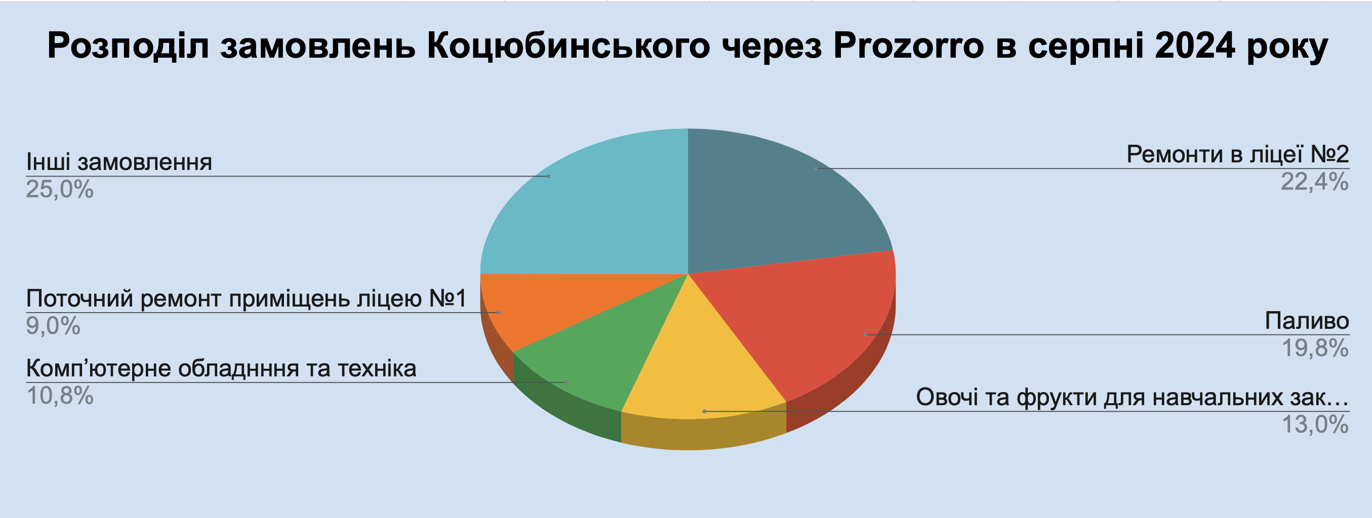 Справи насущні: скільки та на що у серпні 2024-го витрачало Коцюбинське