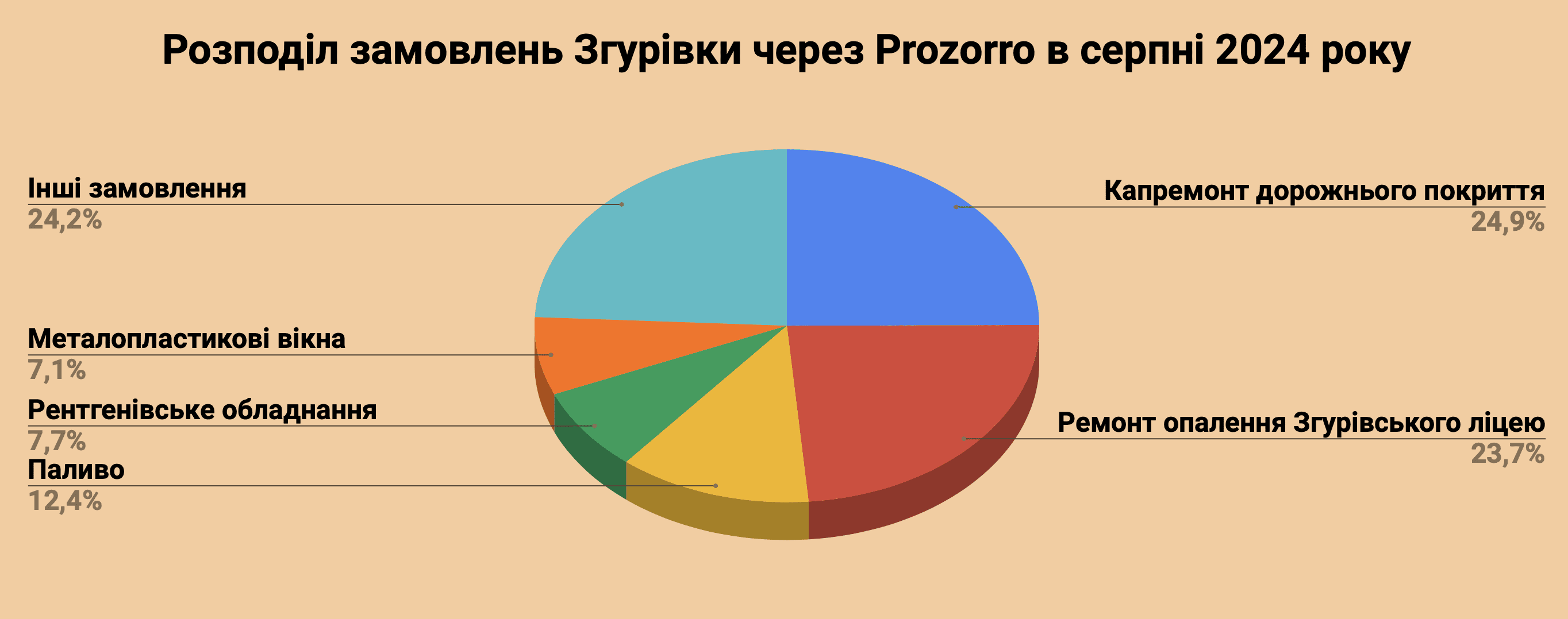 Справи насущні: скільки та на що у серпні 2024-го витрачала Згурівка