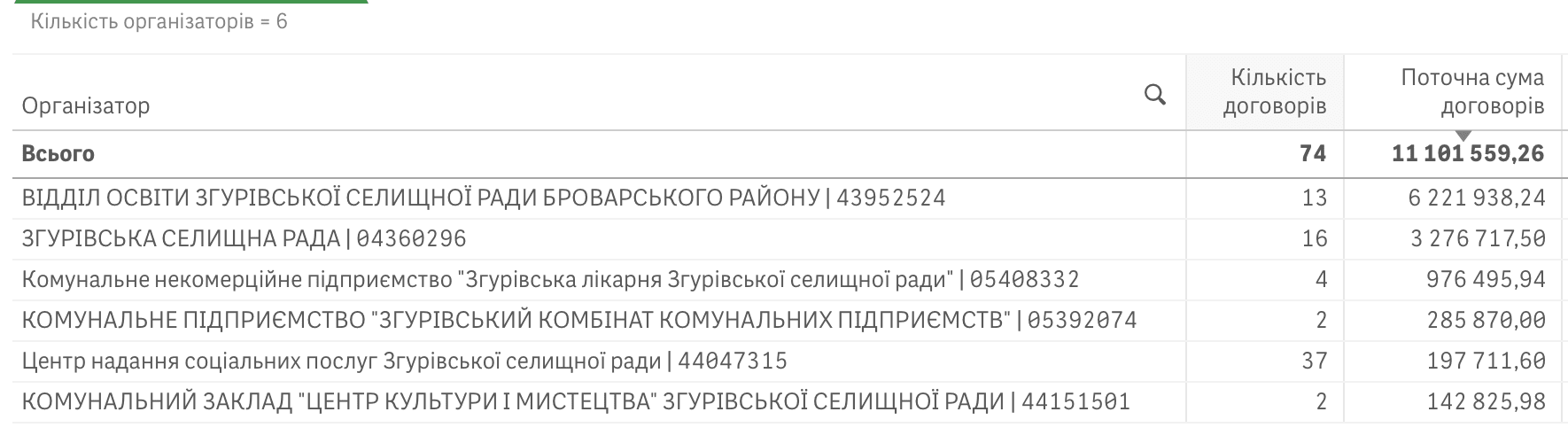 Справи насущні: скільки та на що у серпні 2024-го витрачала Згурівка