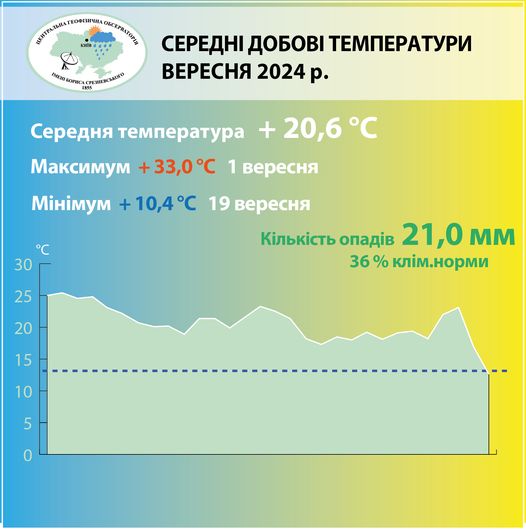 Вересень став найтеплішим у столиці за весь час спостережень