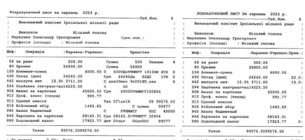 Черговий скандал в Ірпені: ЗМІ оприлюднили дані про виплати зарплат виконкому міськради