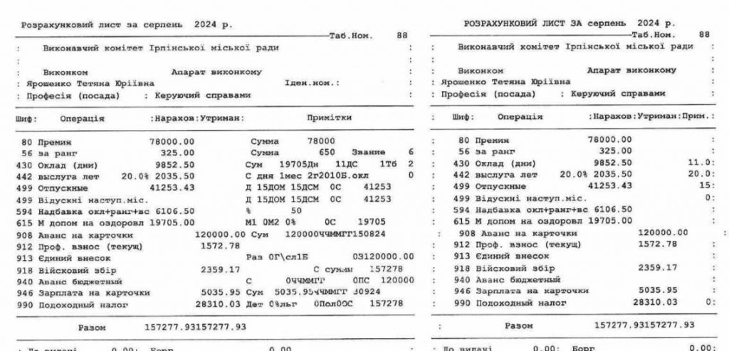 Черговий скандал в Ірпені: ЗМІ оприлюднили дані про виплати зарплат виконкому міськради