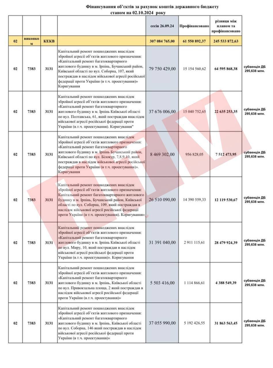 Держсубвенція на відбудову зруйнованого росіянами житла в Ірпені використана лише на 22% - ITV