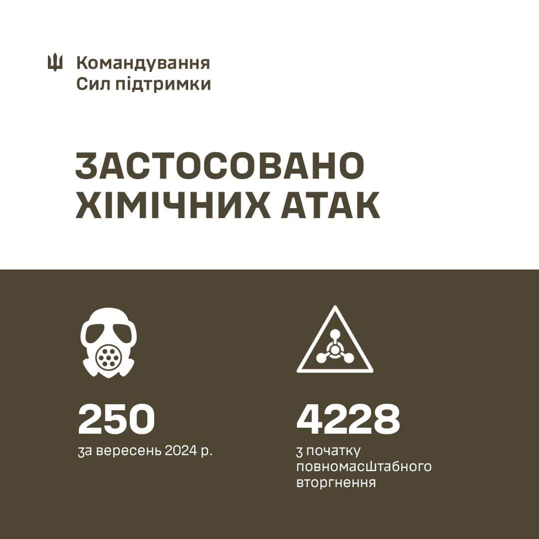 У вересні ворог щонайменше 250 раз застосовував боєприпаси, споряджені небезпечними хімічними речовинами