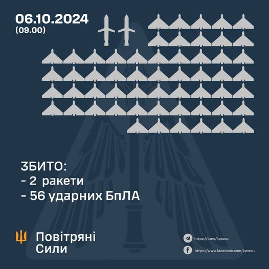 Вночі сили ППО збили 58 “шахедів” та дві ракети