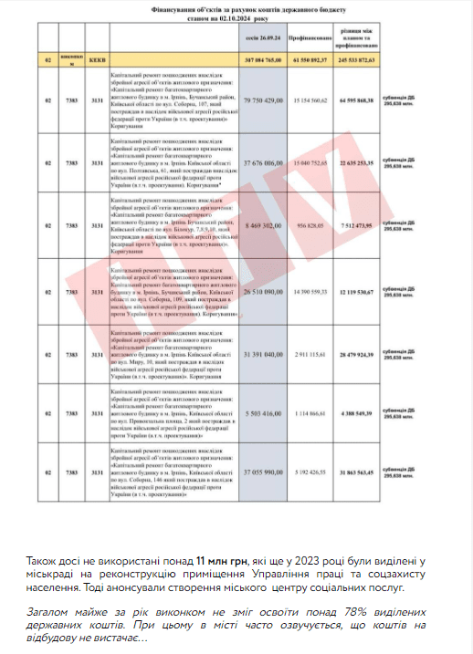 Держсубвенція на відбудову зруйнованого росіянами житла в Ірпені використана лише на 22% - ITV