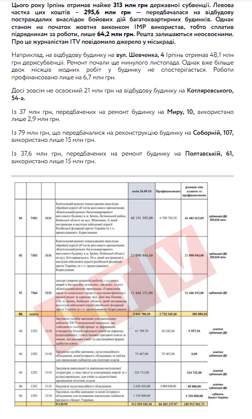 Держсубвенція на відбудову зруйнованого росіянами житла в Ірпені використана лише на 22% - ITV