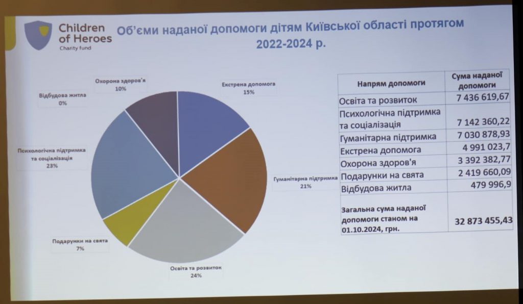 КОВА та БФ «Діти Героїв» спільно допомагатимуть дітям, яких війна зробила сиротами