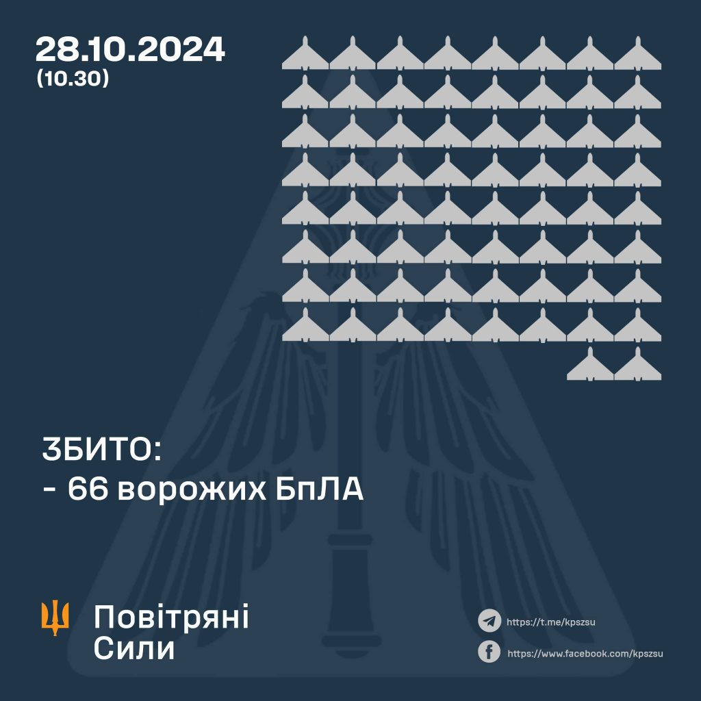 Повітряні Сили збили в небі над Україною 66 “шахедів” росармії