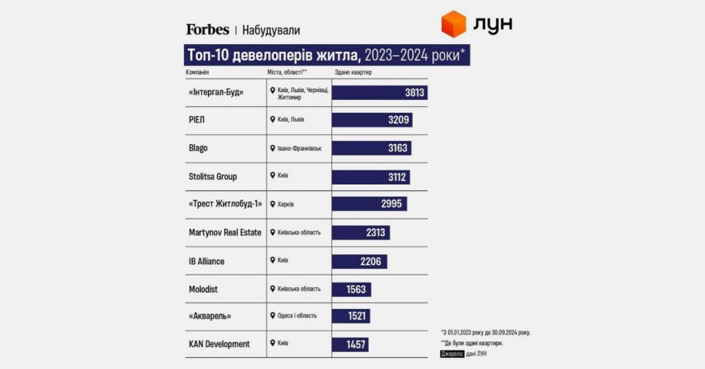 ІГ “MOLODIST” – єдина компанія з Ірпеня в ТОП-10 девелоперів України за версією Forbes Ukraine та ЛУН