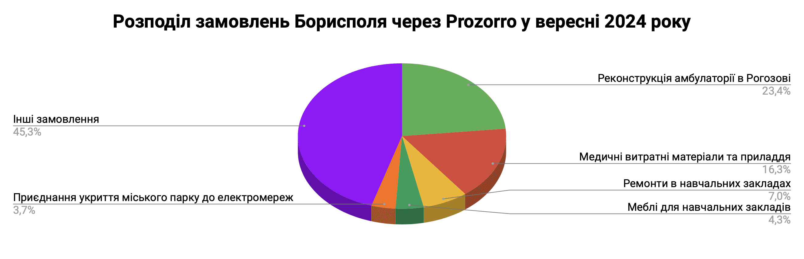 Справи насущні: скільки та на що у вересні 2024-го витрачав Бориспіль