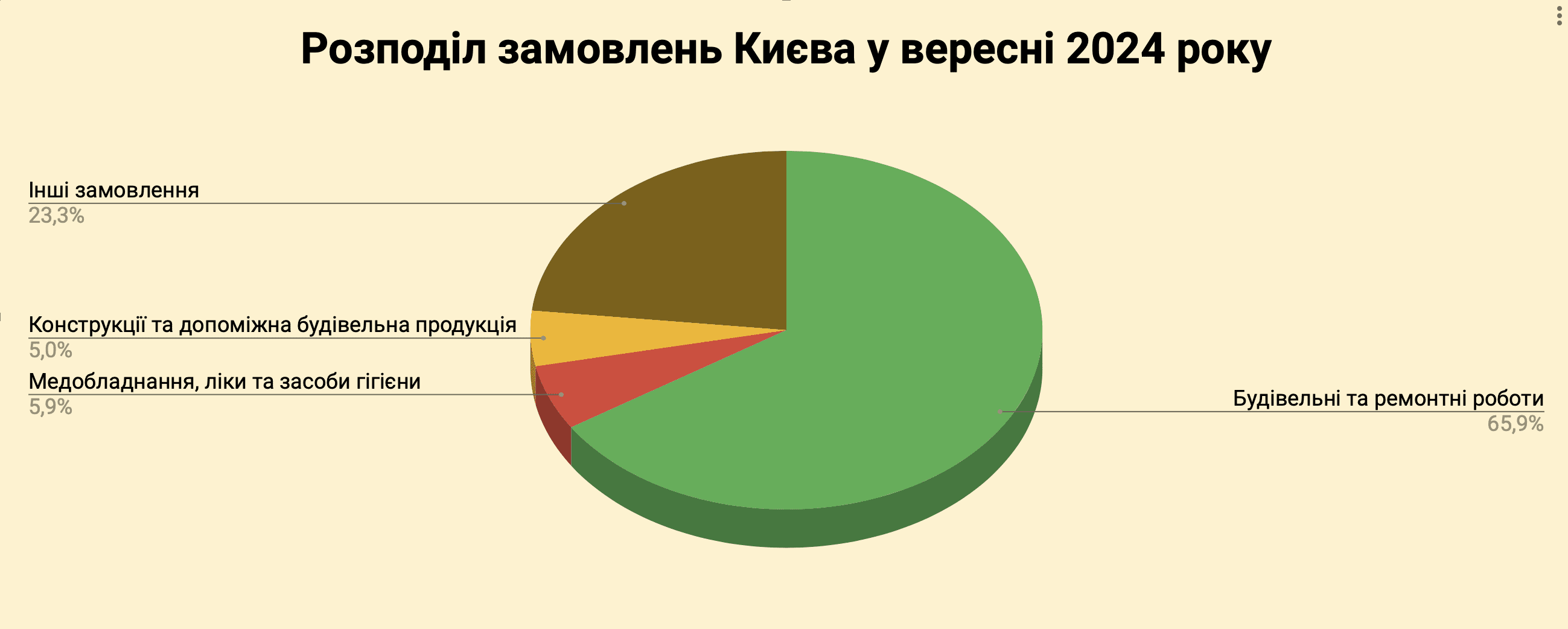 Справи насущні: скільки та на що у вересні 2024-го витрачав Київ