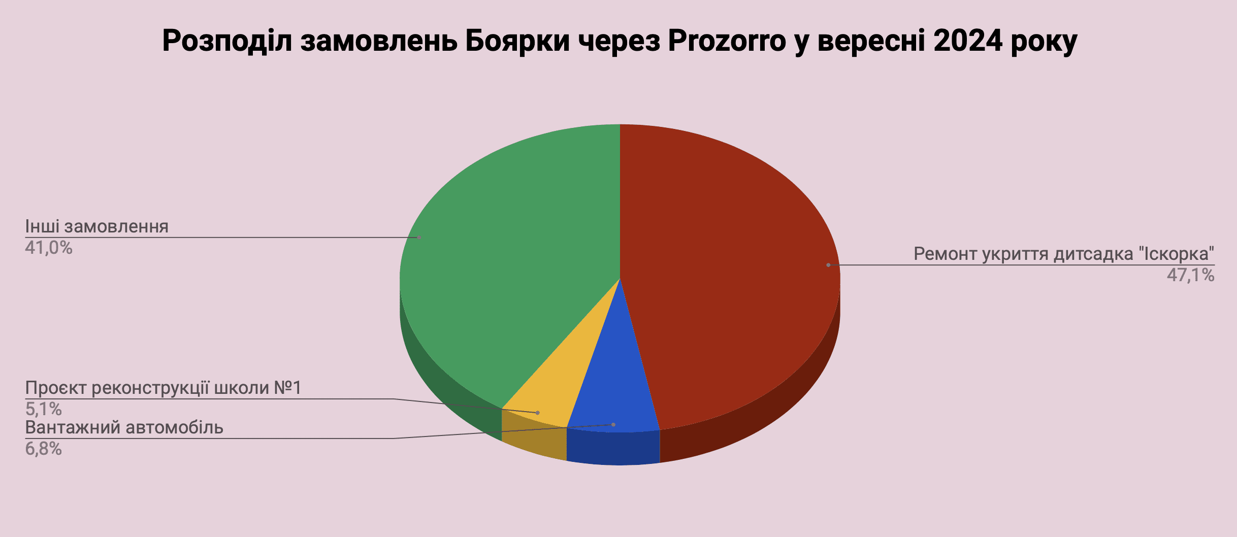 Справи насущні: скільки та на що у вересні 2024-го витрачала Боярка