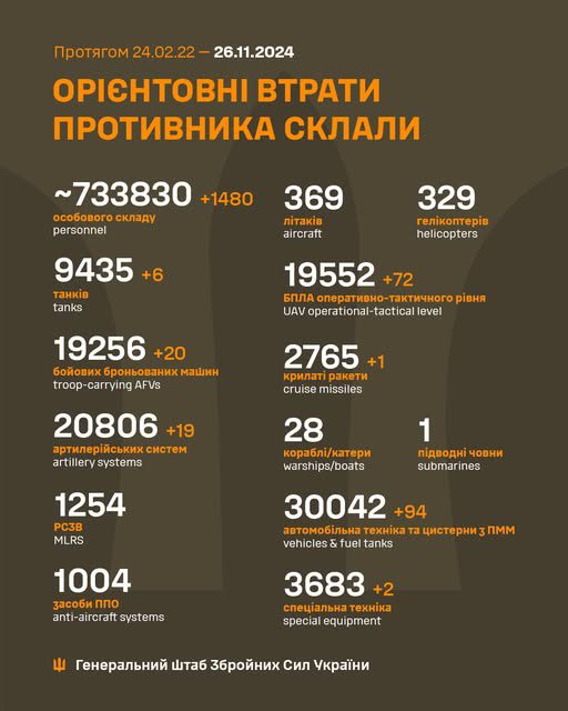 За добу армія рф втратила 1050 осіб та 8 крилатих ракет, - Генштаб ЗСУ