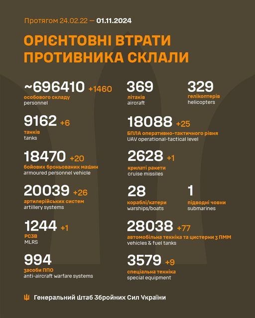 Генштаб ЗСУ: втрати армії рф зросли на 1460 осіб та 26 одиниць бронетехніки