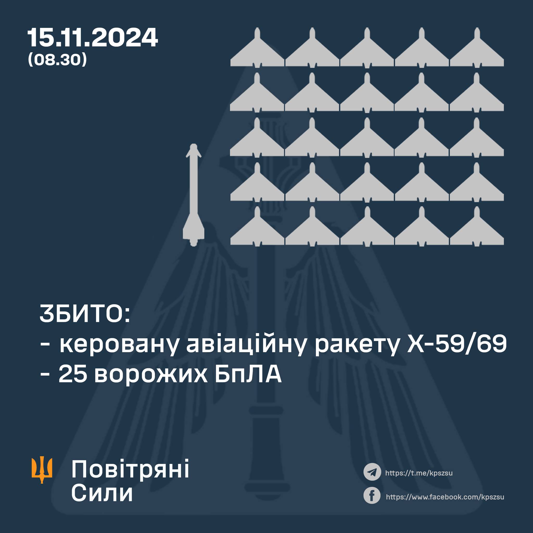 Сили ППО вночі збили 25 ворожих БпЛА та авіаційну ракету