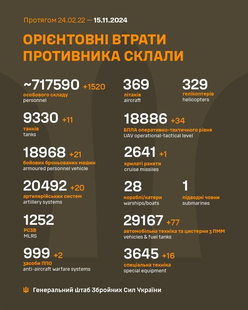 За добу армія рф втратила 1520 осіб та 32 одиниці бронетехніки, - Генштаб ЗСУ