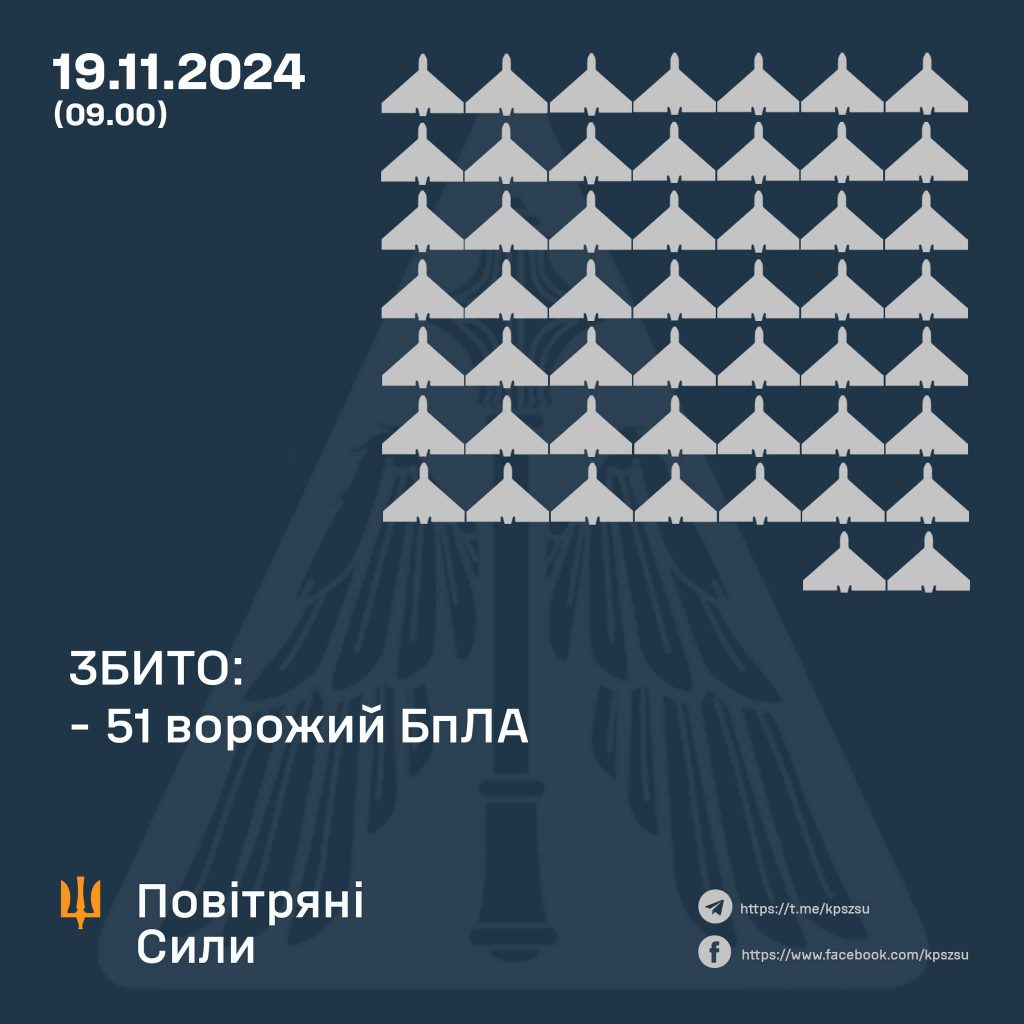 Повітряні Сили: за пів доби збито пів сотні ворожих дронів