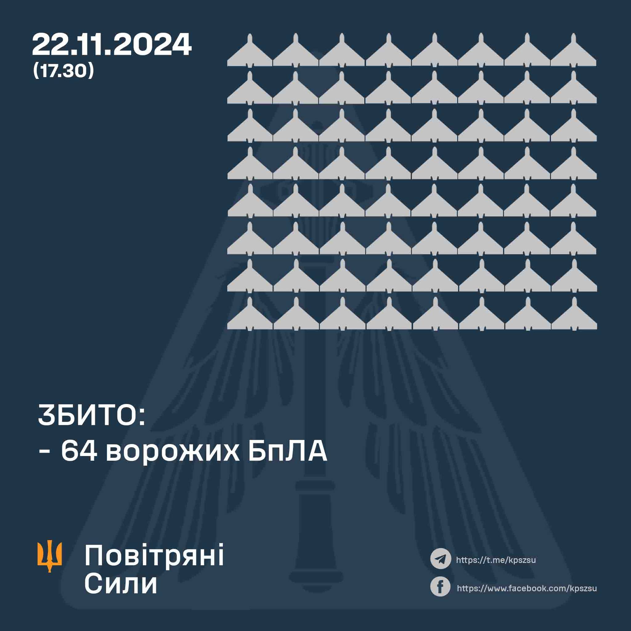 Практично цілодобова атака: Сили ППО збили 64 ворожих БпЛА, 41 локаційно втрачено