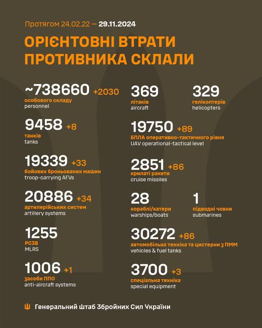 Сили оборони за добу зменшили армію рф на понад 2 тисячі осіб, - Генштаб ЗСУ