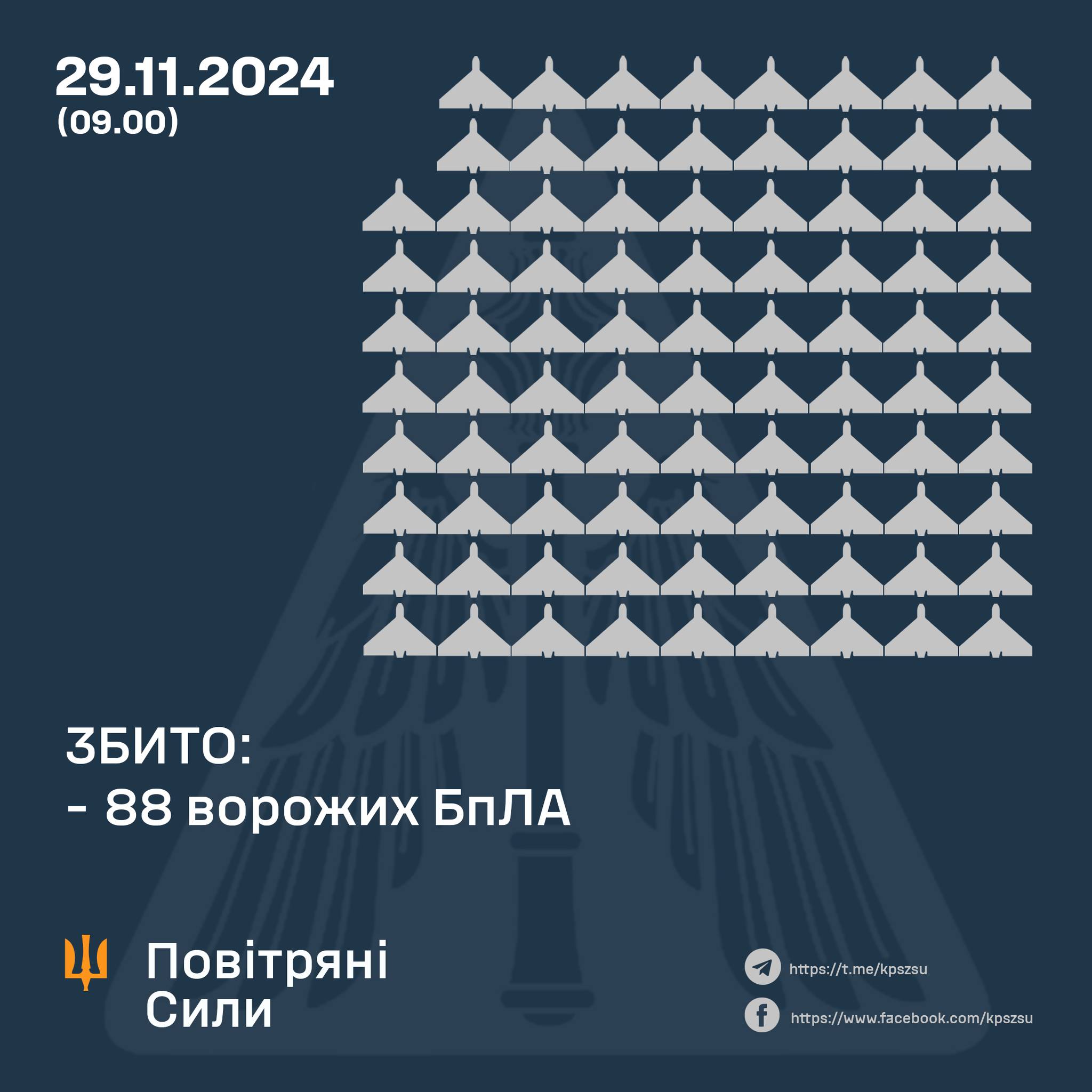 Захисники неба ліквідували 88 російських безпілотників, 41 локаційно втрачено