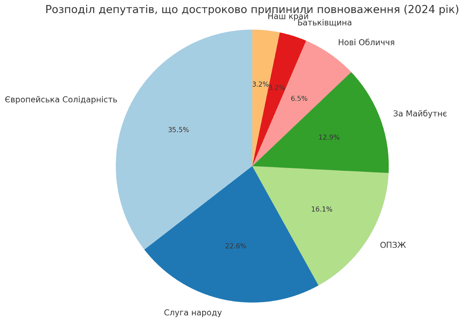 Депутатські ротації: 31 депутат покинув районні ради Київщини у 2024 році