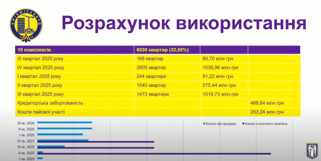 Мільярди для “Київміськбуду”: як столичні платники податків розрахуються за помилки влади