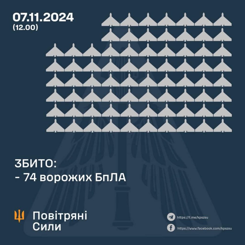 Повітряні Сили збили 74 ворожих безпілотники під час масованого удару вночі, - Генштаб 