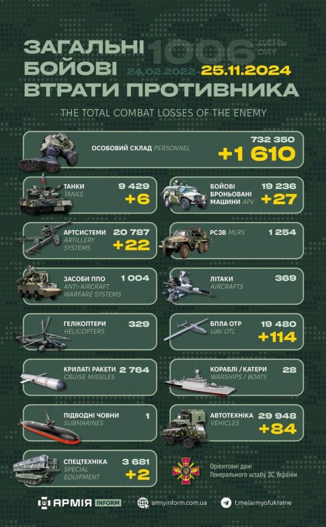 За добу росармія втратила 1610 вояків