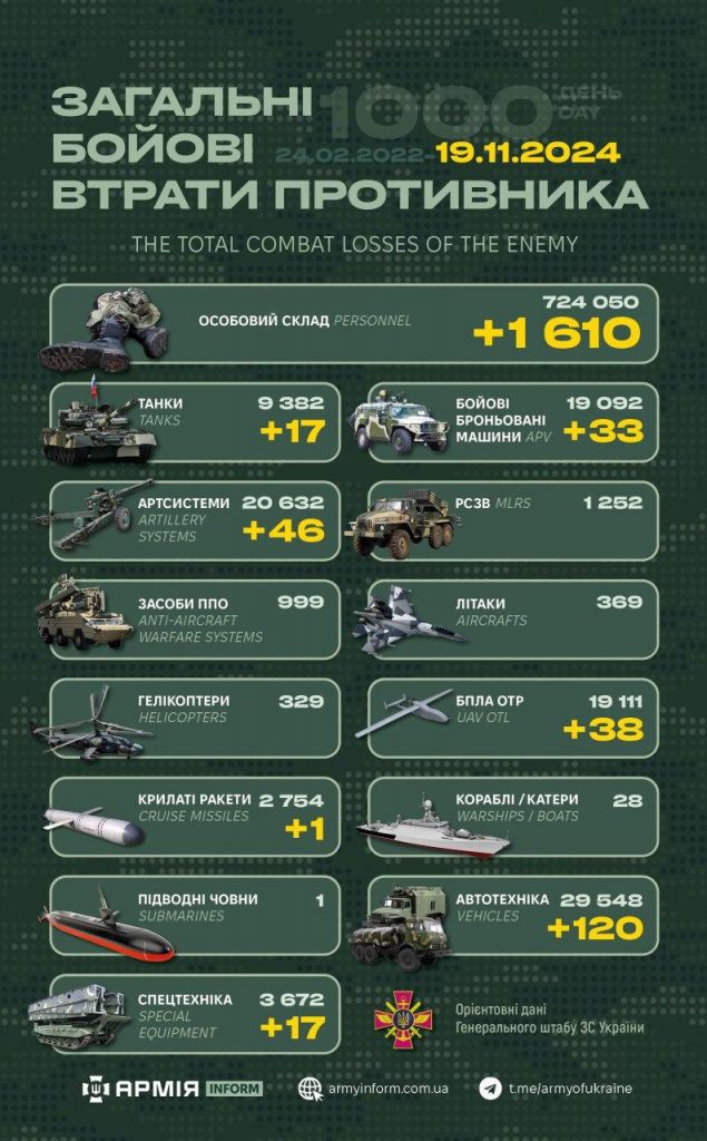 Ворожі втрати: за добу росармія в Україні зменшилась на 1610 осіб