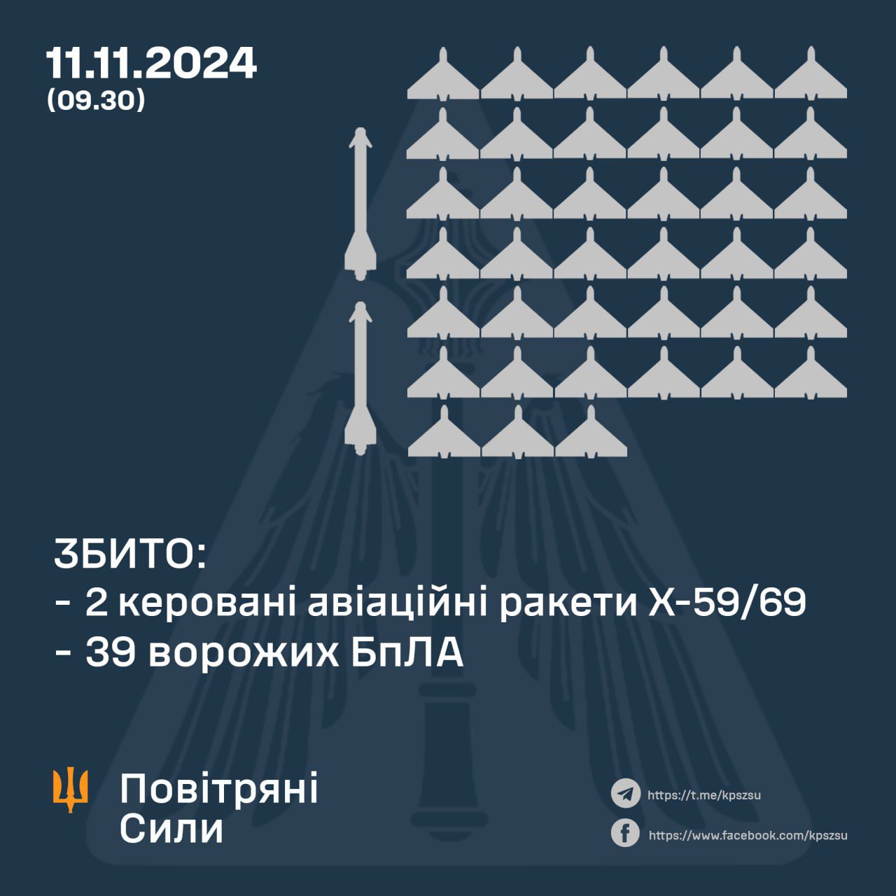 Вночі Сили оборони збили 39 ворожих БПЛА та дві авіаційні ракети